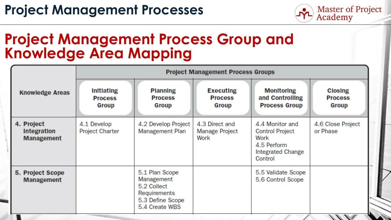 Project Management knowledge areas. Project Management process. Project Management process Groups. PMBOK knowledge area.