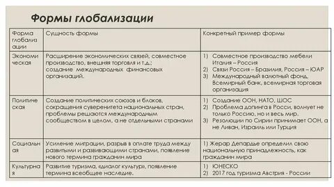 Таблица глобализация и ее проявления