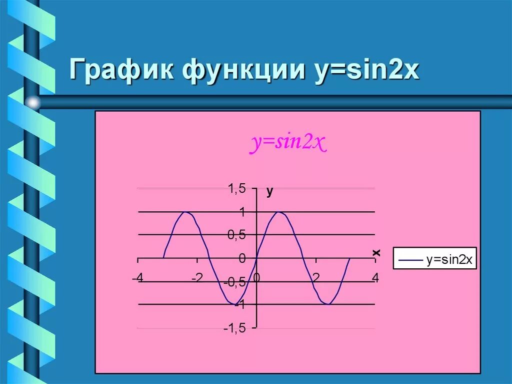 Функция y 2sin x