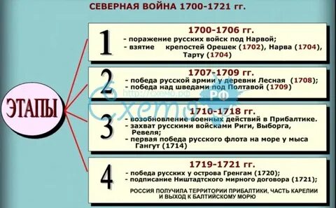 Основные события северной
