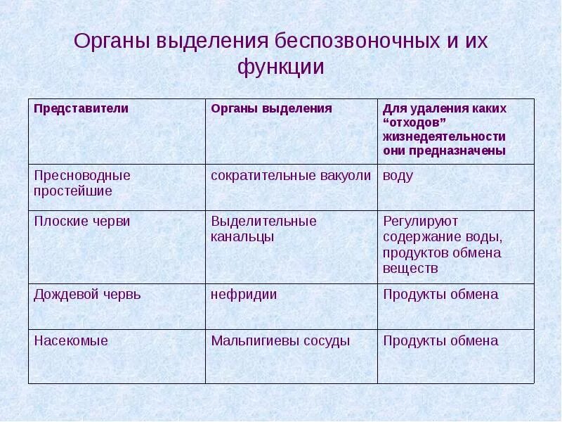 Выделение биология 6 класс кратко. Таблица по биологии 7 класс органы выделения. Таблица по биологии 7 класс тема органы выделения. Органы выделения 7 класс таблица. Органы выделения животных таблица.