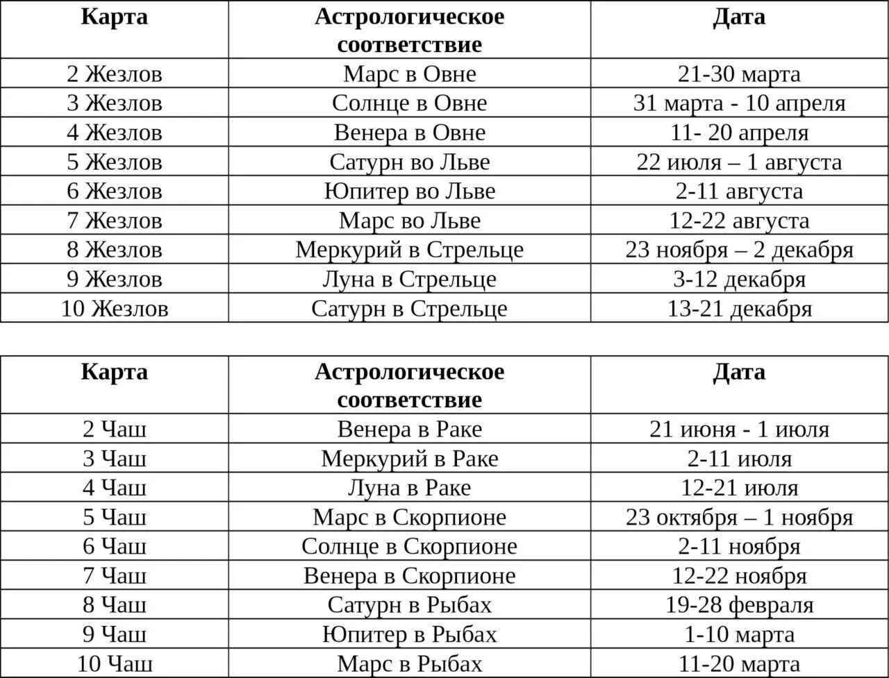 Какая карта таро какой знак зодиака. Старшие арканы и даты. Таро соответствие датам. Знаки зодиака в Таро. Время в Таро таблица.