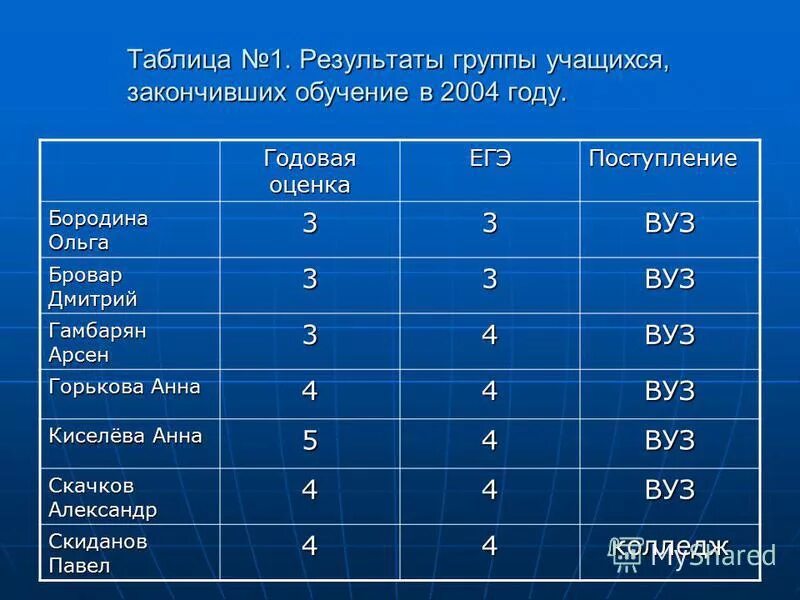 успеваемость группы. статистика возраста школьников. группа учащихся окончивших курс 6 букв. итоги 1 полугодия картинки. итоги учебного года 8 класс.