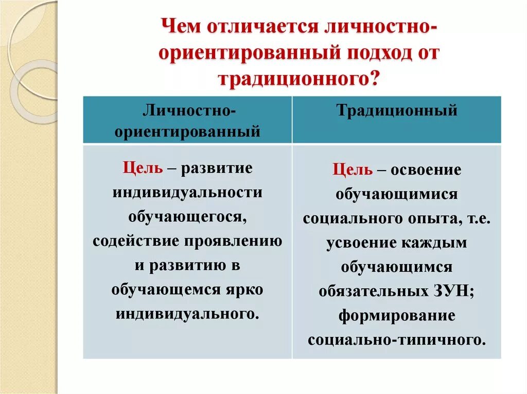 Различие обучения и воспитания. Личностно-ориентированный подход в обучении. Личностно-ориентированный подход в образовании. Личностно-ориентированные подходы в обучении. Личностнооринтериванный подход.