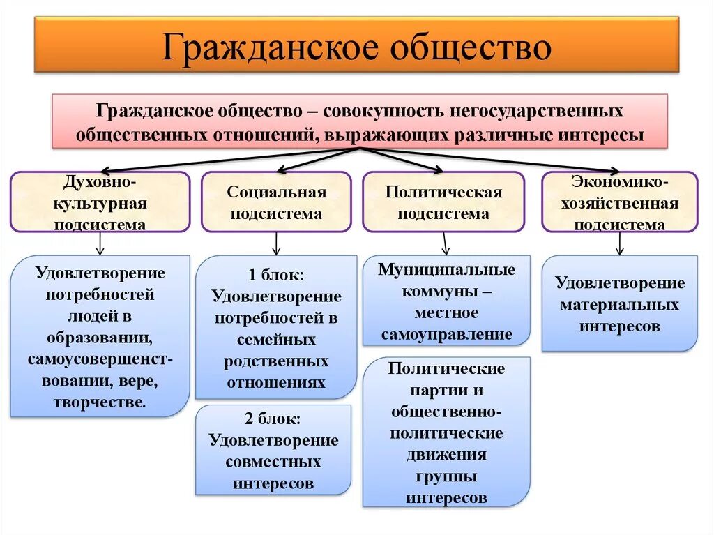 Общественные движения относятся к субъектам политики. Гражданское общество это в обществознании. Гражданский. Гражданское общество термин. Негражданское общество.