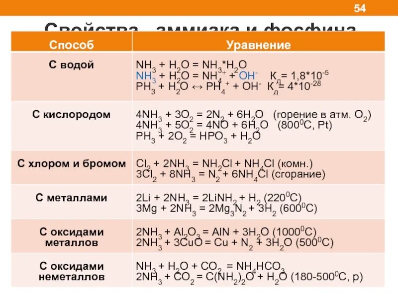 Химические свойства фосфина. Фосфин и аммиак сравнение. Реакции с фосфином. Хим реакции аммиака.