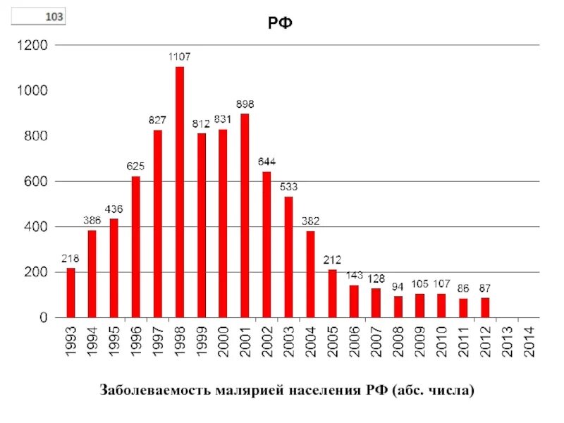 Заболеваемость малярией. Малярия в России распространенность. Статистика заболеваемости малярией в России. Статистика малярии в мире. Малярия в России статистика.