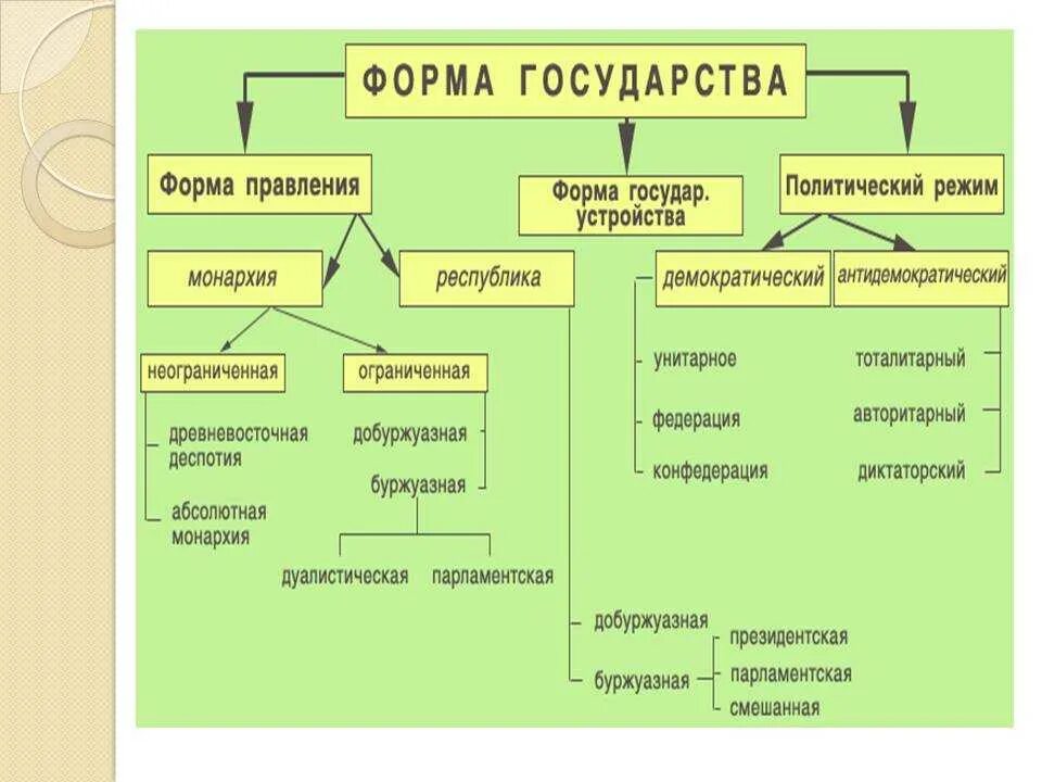 Схема политические режимы формы правления. Формы государства форма правления монархия и Республика. Форма правления форма устройства политический режим. Государства их форма правления и политический режим. Укажите основные признаки формы правления республика