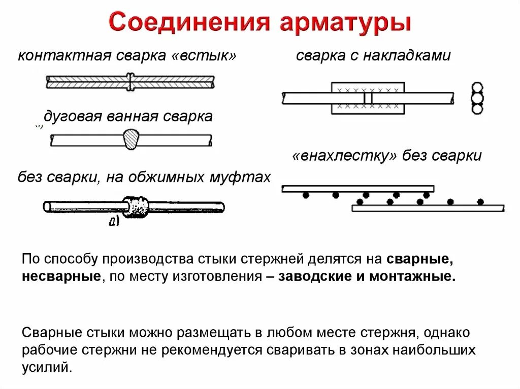 Соединение насколько. Сварной шов арматуры внахлестку. Соединение арматуры внахлестку без сварки. Сварные соединения арматуры внахлестку. Соединение стержней продольной арматуры внахлестку.