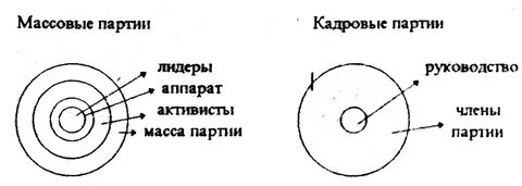 Политическая партия кадровая массовая
