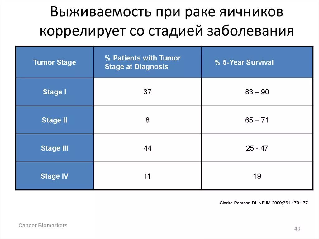 Рак яичников какие анализы. Какая температура при онкологии. Температура при онкологии 4. Какая температура тела при онкологии. При онкологии какая температура должна быть.