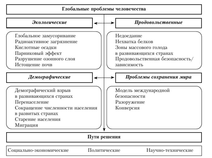 Глобальные проблемы современности схема. Глобальные угрозы человечеству и пути их решения. Влияние глобальных проблем на мировую экономику. Охарактеризуйте глобальные проблемы