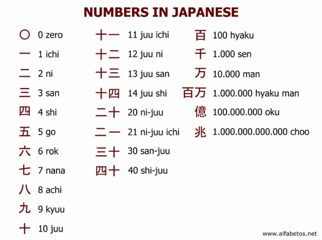 Japanese перевод. Японский счет иероглифы. Цифры в японском языке таблица. Как пишутся цифры на японском. Японский язык учить цифры.