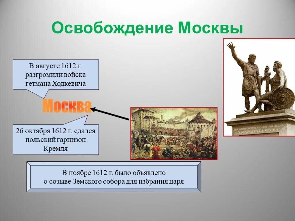 Освобождение москвы в 1612 г конспект урока