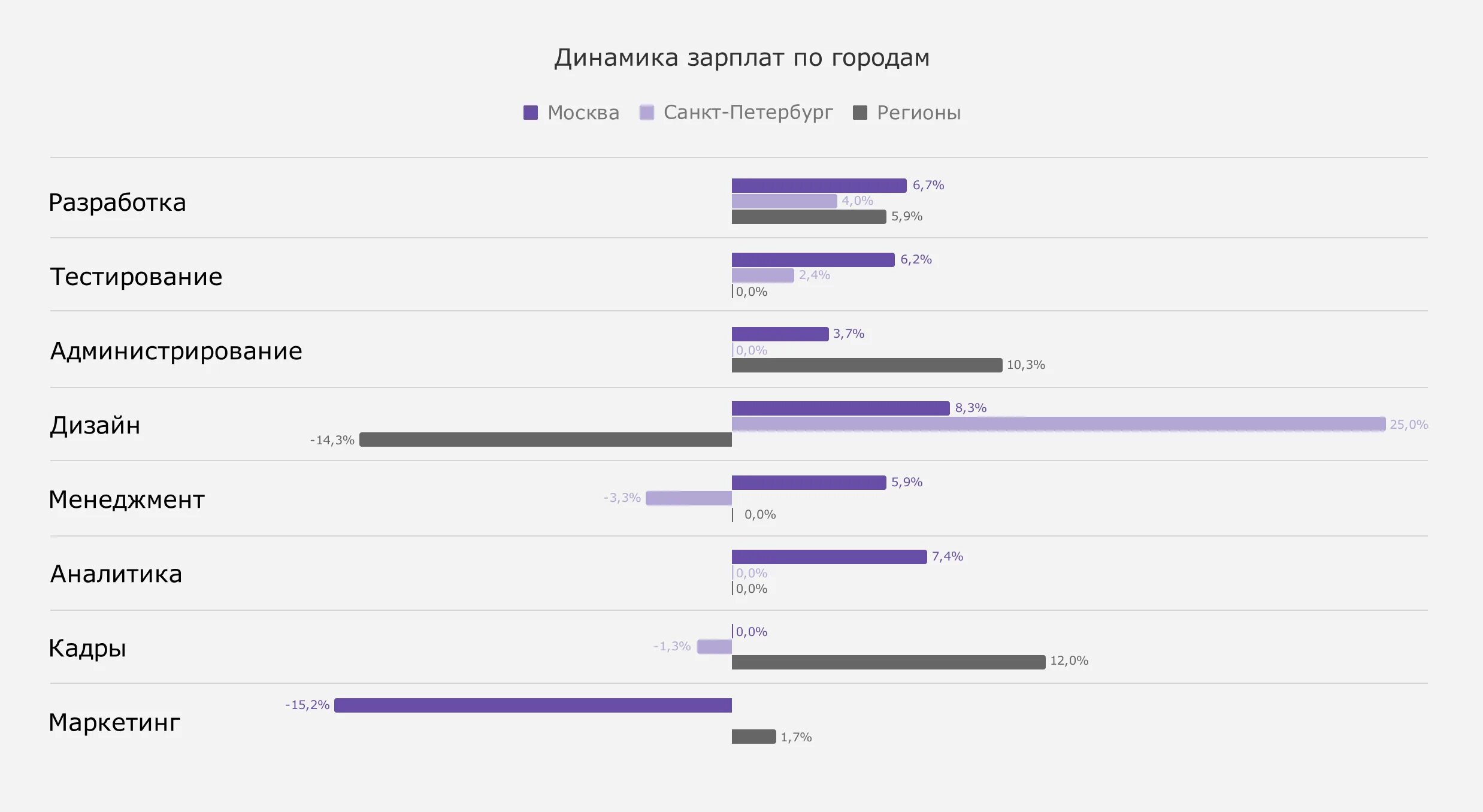 Хабр зарплаты. Зарплаты айтишников. динамика зарплат в it. зарплаты в it 2025. айтишник зарплата.
