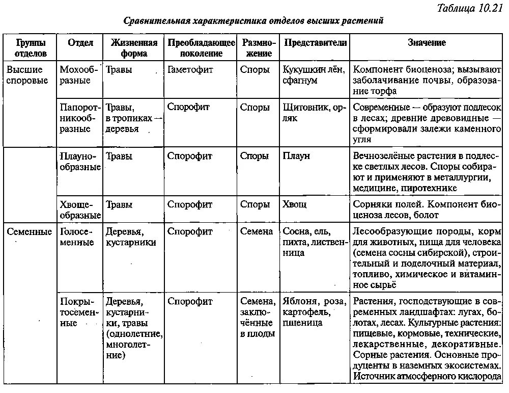 Какие существуют отделы растений. Характеристика отделов растений таблица 9 класс. Биология характеристика отделов растений. Отделы растений биология таблица. Особенности отделов растений таблица.