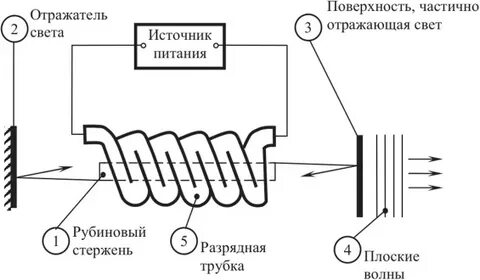Работа рубинового лазера