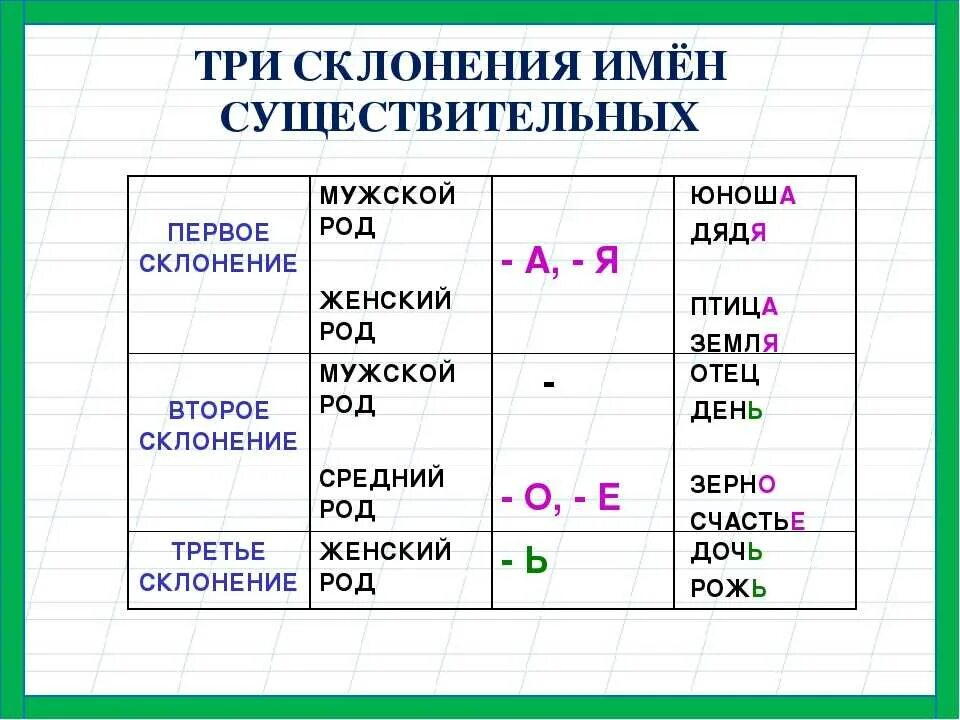 1 2 И 3 склонение существительных таблица. Таблица склонений имён существительных 5 класс. Склонения имён существительных таблица 4. 3 Склонения имен существительных 5 класс.