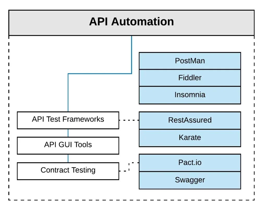 Виды тестирования api. Фреймворк автоматизации тестирования. Тестирование API. Схема тестирования API. Тест план API тестирования.