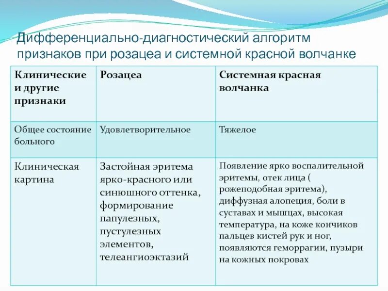 Дифференциальная диагностика красной волчанки. Диф диагностика системной красной волчанки. Дифференциальный диагноз инфекционного эндокардита. Диф диагностика дискоидной красной волчанки. Диф диагноз системной красной волчанки.