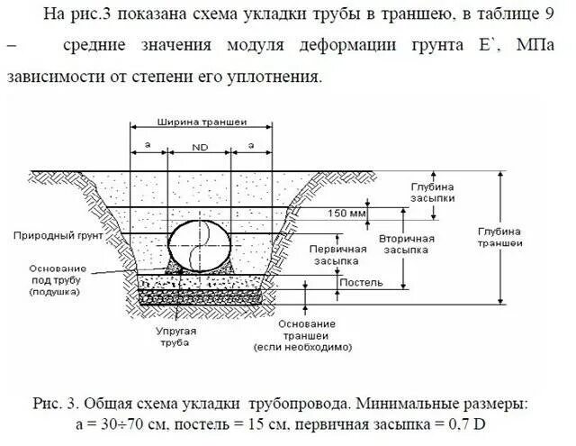 Земляные работы в зоне расположения подземных коммуникаций. Подземная прокладка трубопроводов схема. Схема монтажа трубопровода в траншею. Схема укладки канализационных труб в траншею. Траншея под прокладку трубопроводов схема.