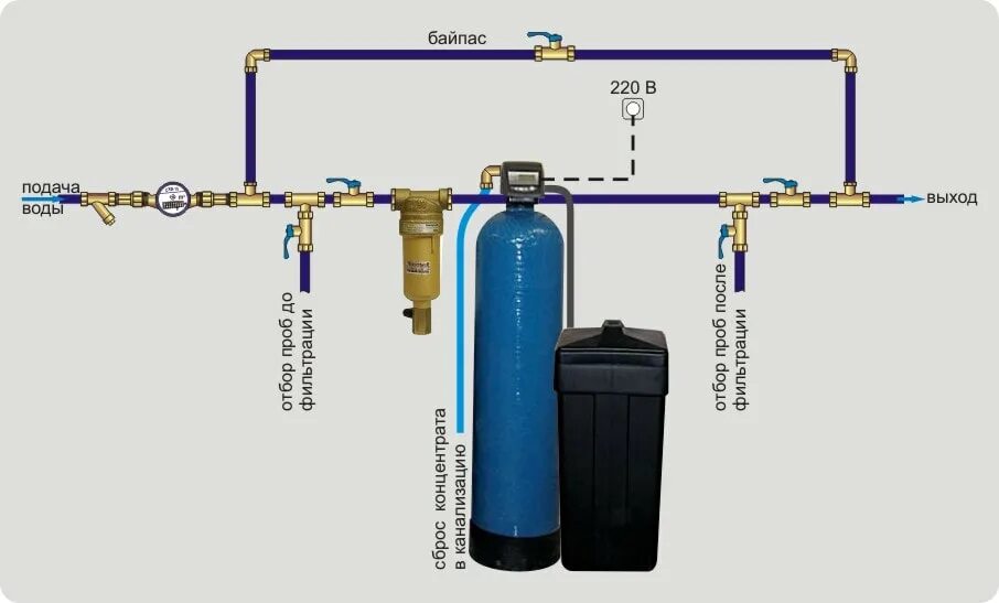 Фильтр на ввод воды. Схема водоочистки в частном доме от скважины. Фильтр грубой очистки воды схема соединения. Схема подключения фильтров очистки воды из скважины. Схема подключения фильтра грубой очистки воды.