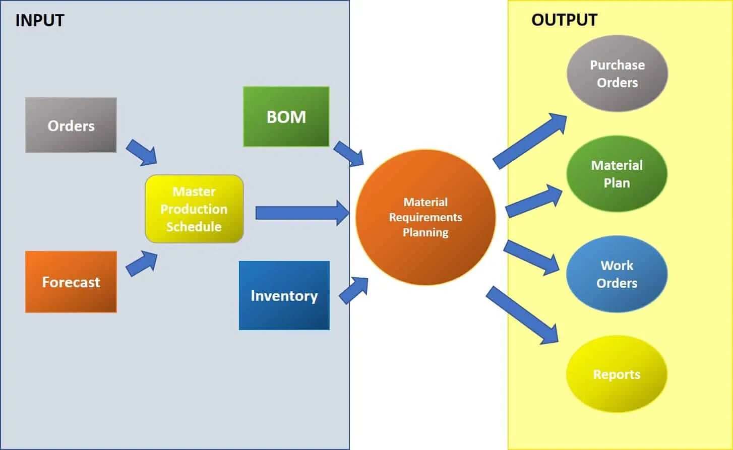 Mrp. Mrp-система. Mrp material requirements planning картинка. Mrp (material requirements planning) структура. Forecast planning