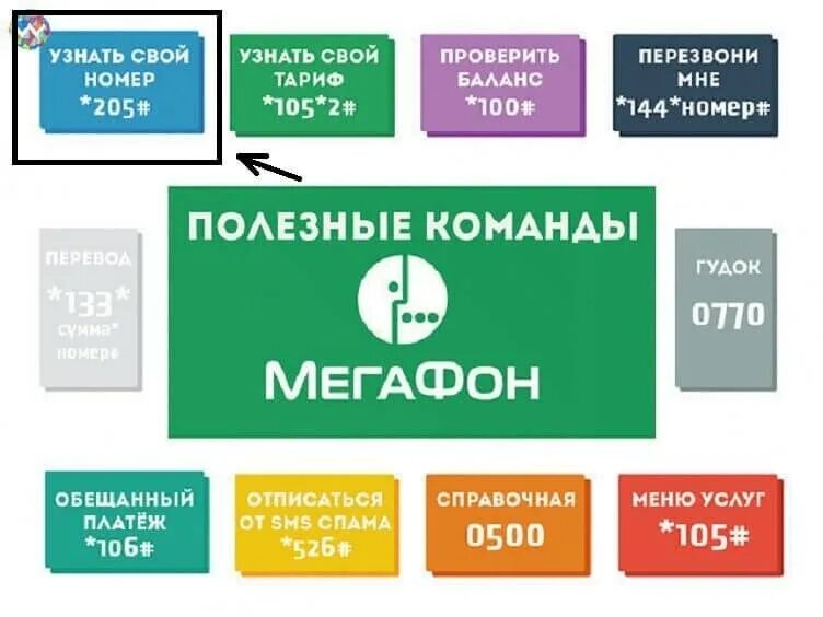 Код оператора мегафон. Полезные команды МЕГАФОН. Узнать свой номер МЕГАФОН. Полезн каманды МЕГАФОН. Как узнать номер МЕГАФОН.