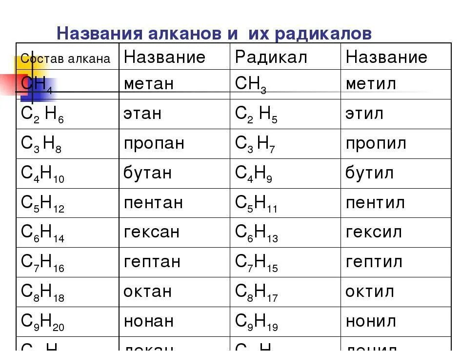 Является названием. Таблица органических веществ алканы радикалы. Таблица радикалов органическая химия. Номенклатура алканов 5 радикалов. Таблица органической химии алканы.