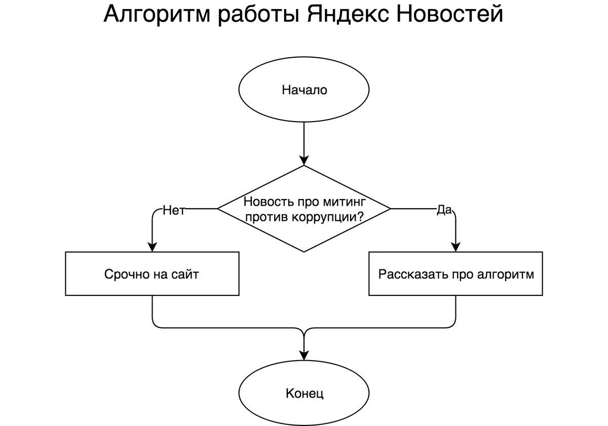 Алгоритм работы сайта. Алгоритм работы. Смешной алгоритм. Алгоритм юмор.