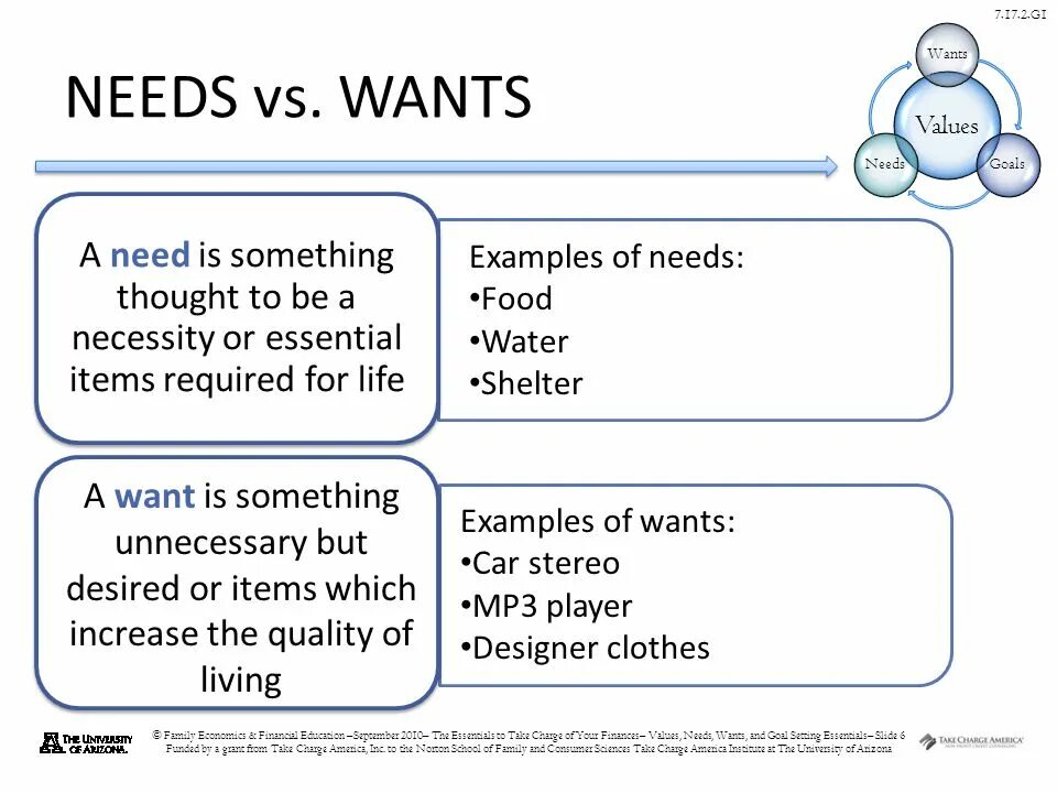 Примеры с need. Needs and wants. Need или need to. Need vs want.