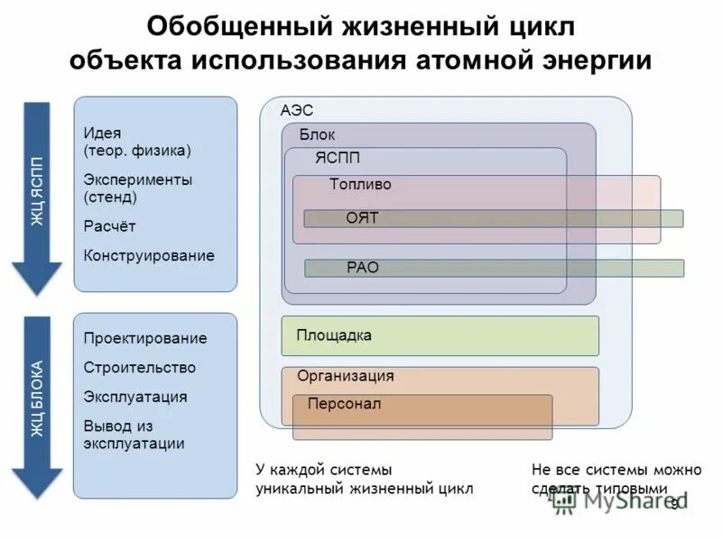 график жизненного цикла проекта. жизненный цикл блока аэс. жизненный цикл внутреннего документа схема. жизненный цикл проекта схема. жизненный цикл блока.