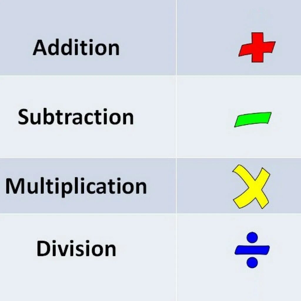 Should multiply. Addition Subtraction Multiplication and Division. Multiplication and Division in English. Math Operations. Умножение деление на английском языке.