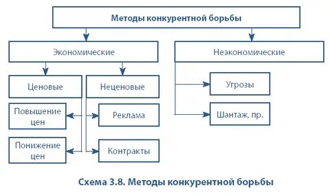 Методы конкурентной борьбы