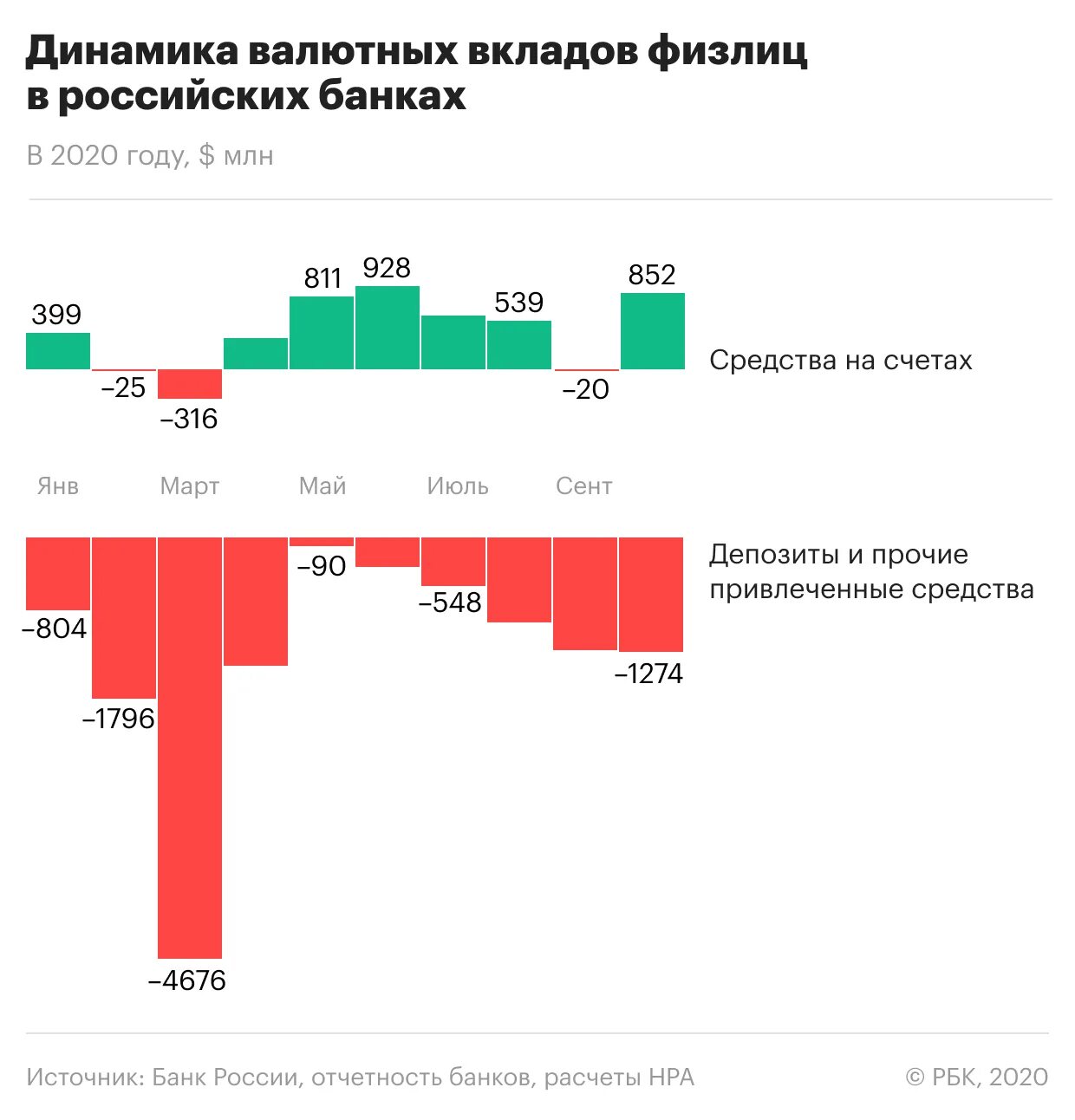 Динамика депозитов физических лиц. Отток средств. Вклады населения. Рынок банковских вкладов.