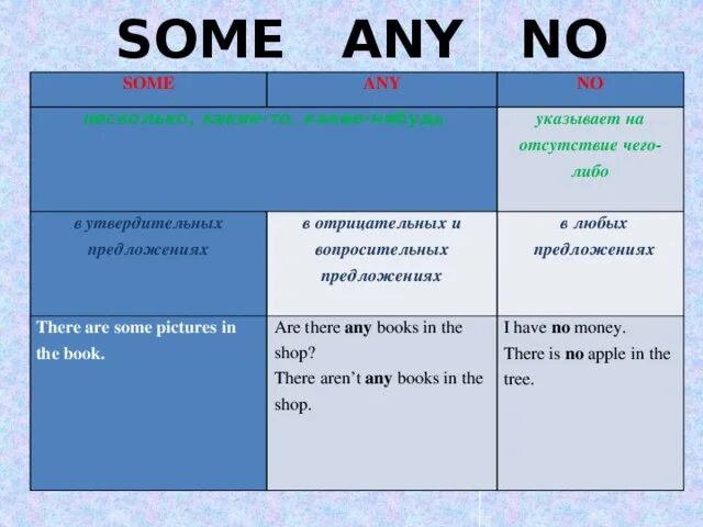 Употребление some any в английском языке таблица Some, any, no, every и их производные