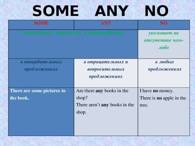 Some перевод на русский. Правило some any no в английском языке. Some any no правило употребления. Some any правило употребления. Правило английского языка some or any.