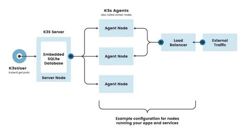 使 用 K3s 快 速 上 手 Kubernetes 集 群 指 南 - 奇 妙 的 Linux 世 界.