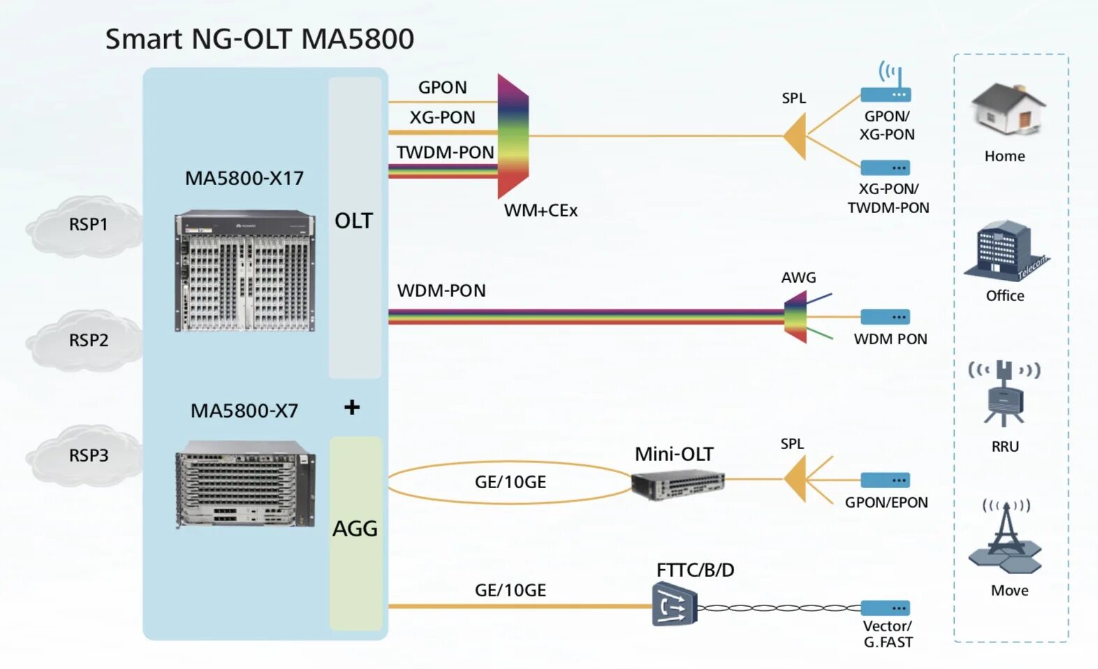 Gpon оборудование