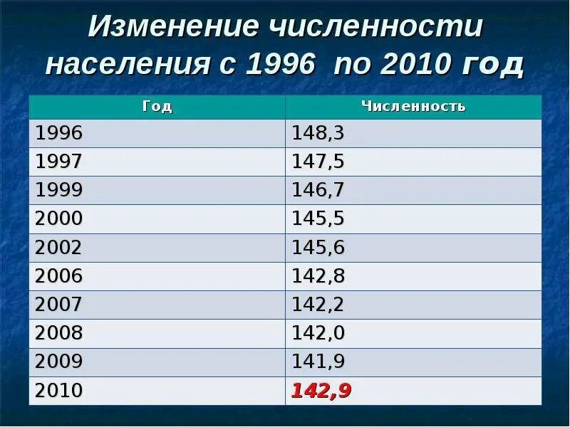 На сколько человек изменилась численность населения. Численность населения России 1991 по 2000 год. Изменения численности населения России за 2010 - 2020. Таблица изменения численности населения с 2000. Численность населения России на 2010 год.