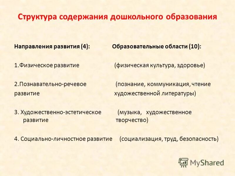 Содержание дошкольного образования определяется. Схема структура содержания дошкольного образования. Содержание дошкольного образования. Структура содержания дошкольного образования. Структура содержания дошкольного образования.