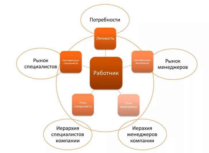 Стимулирование менеджеров. Мотивационные схемы для отдела продаж. Схема мотивации отдела продаж. Схемы мотивации сотрудников отдела продаж. Схема мотивации менеджера по продажам.