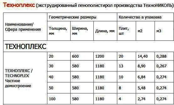 Пеноплекс сколько в упаковке м2. Экструдированный пенополистирол 50 ТЕХНОНИКОЛЬ характеристики. Размер утеплителя ТЕХНОНИКОЛЬ 50 мм. ЭППС ТЕХНОНИКОЛЬ Размеры листа. Утеплитель экструзия ТЕХНОНИКОЛЬ.