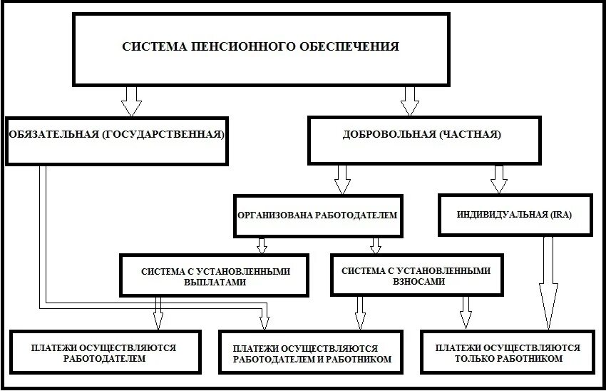 Система пенсии. Система пенсионного обеспечения в Российской Федерации. Система пенсионного обеспечения США. Пенсионная система РФ схема. Система пенсионного обеспечения схема.