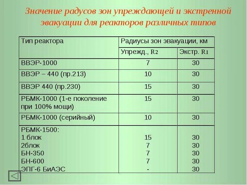 Максимальный вес при эвакуации