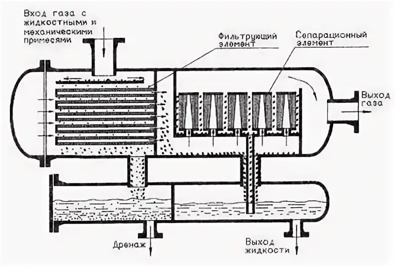Фильтр твердых частиц. Сепаратор пробкоуловитель схема. Принцип работы фильтр-сепаратора для газа.