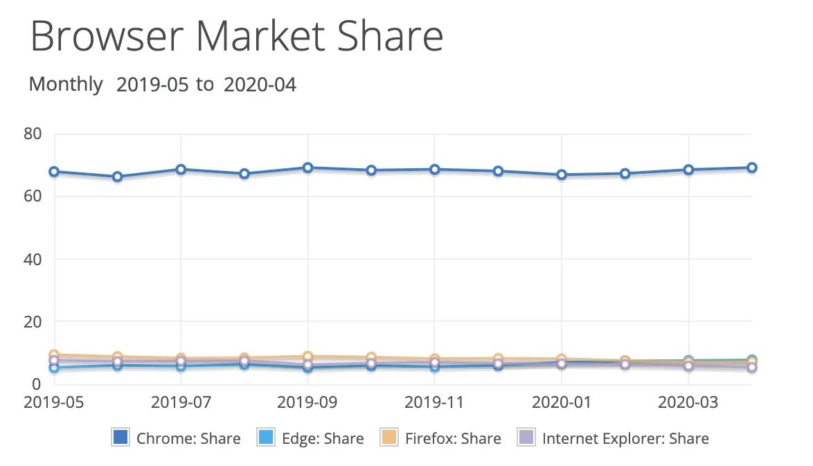 Какой браузер был популярен в 2019 году. Браузеры 2020. Самые популярные браузеры в мире. Самые популярные браузеры 2020. 2020 Год статистика использования браузеров.