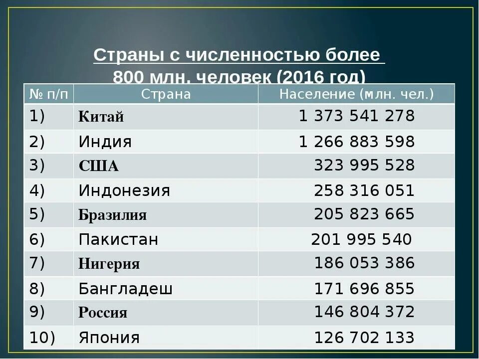 Государства с большим населением. Города России по численности населения на 2021. Крупнейшие страны по населению.