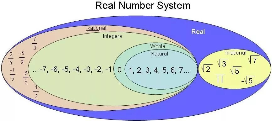 Real numbers. Rational and Irrational numbers. Rational numbers Irrational numbers. The real number System. Whole system