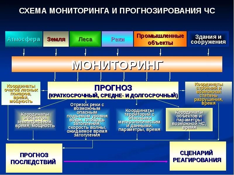 Прогноз мониторинг. Система мониторинга ЧС ОБЖ 11 класс. Назначение мониторинга и прогнозирования ЧС. Схема мониторинга и прогнозирования ЧС. Прогнозирование и мониторинг ЧС природного и техногенного характера.